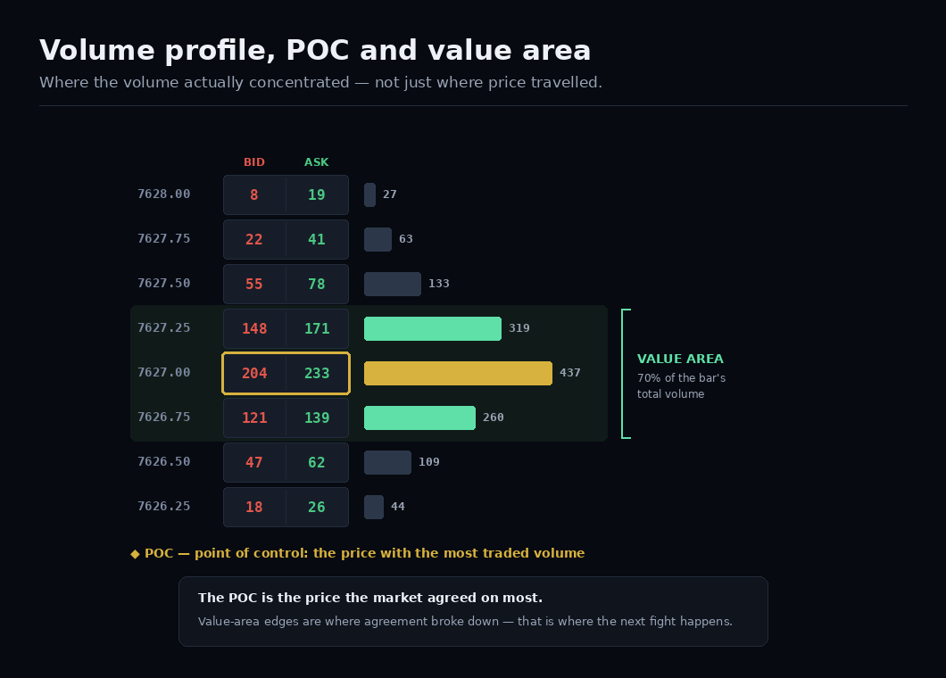 Volume profile, POC & value area